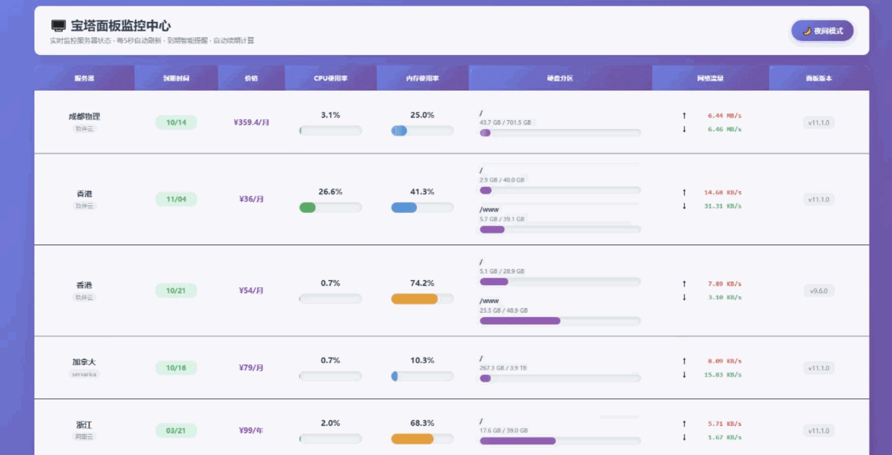AI编写的一个服务器监控源码-各种盘口搭建,软件开发,维护,定制
