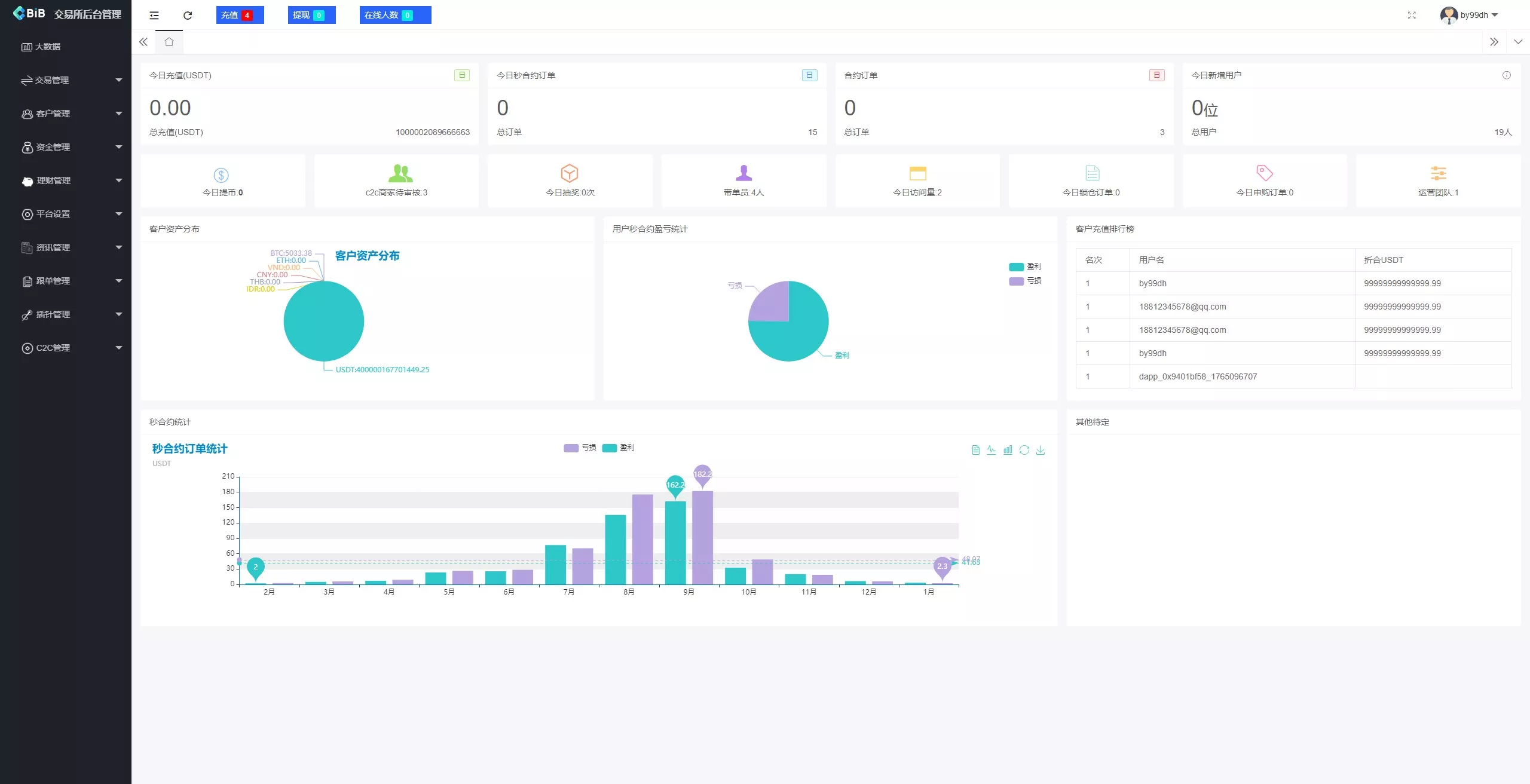 【新增dapp登陆】跟单交易所+C2C+现货+杠杆合约+期权秒合约+挖矿理财+申购+插针+交易所源码插图17